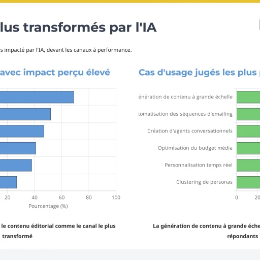 Statistique : Canaux les plus transformés par l’IA
