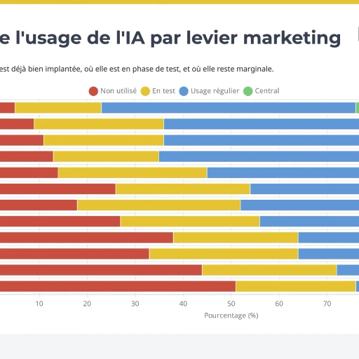 Statistique : Baromètre de l’usage de l’IA par levier marketing