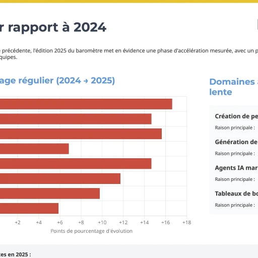 Statistique : IA et Marketing Évolution par rapport à 2024