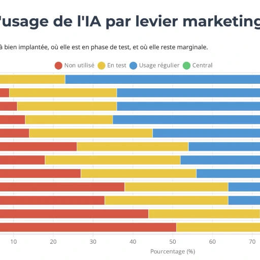 GRANDE ENQUÊTE 2025 : IA et Marketing, enjeux et adoption